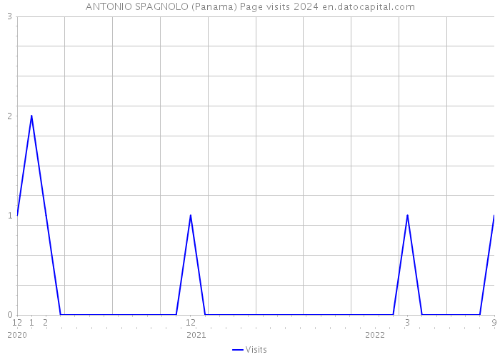 ANTONIO SPAGNOLO (Panama) Page visits 2024 