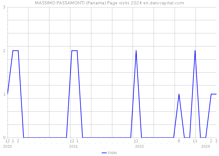 MASSIMO PASSAMONTI (Panama) Page visits 2024 