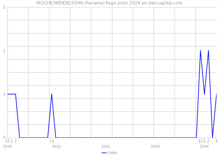 MOCHE MENDELSOHN (Panama) Page visits 2024 