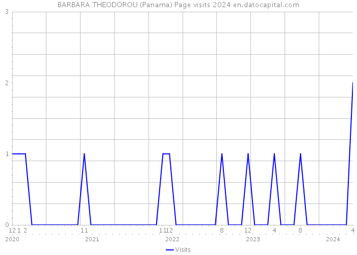 BARBARA THEODOROU (Panama) Page visits 2024 