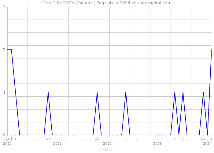 DAVID KADOSH (Panama) Page visits 2024 