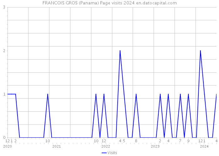 FRANCOIS GROS (Panama) Page visits 2024 