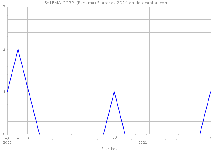SALEMA CORP. (Panama) Searches 2024 