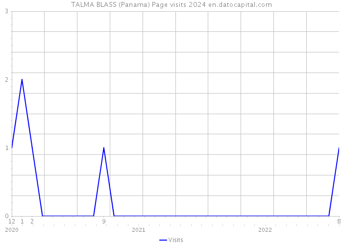TALMA BLASS (Panama) Page visits 2024 