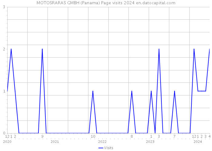 MOTOSRARAS GMBH (Panama) Page visits 2024 