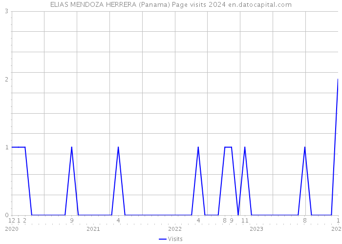 ELIAS MENDOZA HERRERA (Panama) Page visits 2024 