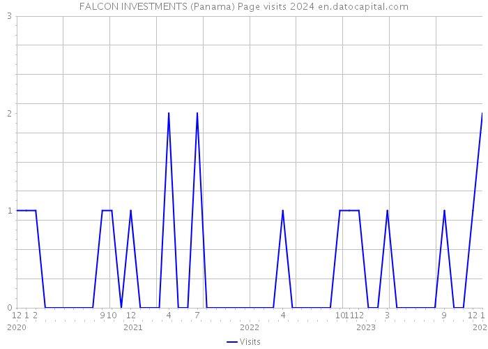 FALCON INVESTMENTS (Panama) Page visits 2024 
