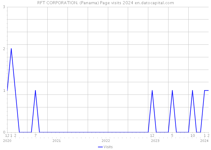 RFT CORPORATION. (Panama) Page visits 2024 