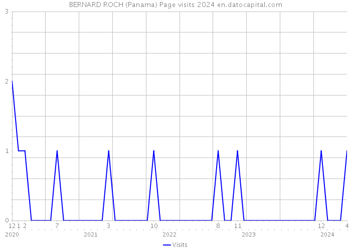BERNARD ROCH (Panama) Page visits 2024 