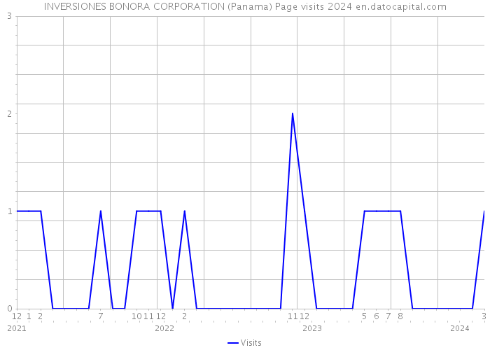 INVERSIONES BONORA CORPORATION (Panama) Page visits 2024 