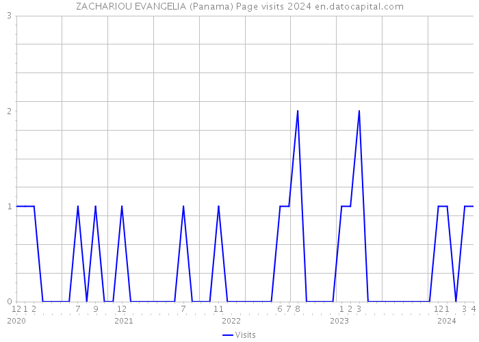ZACHARIOU EVANGELIA (Panama) Page visits 2024 