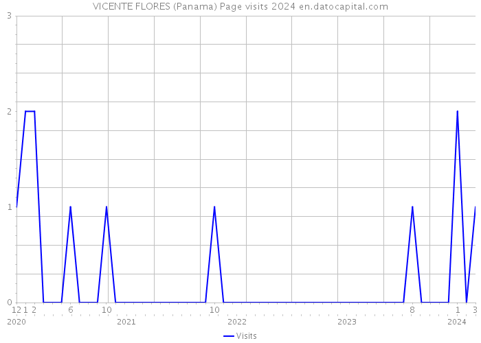 VICENTE FLORES (Panama) Page visits 2024 