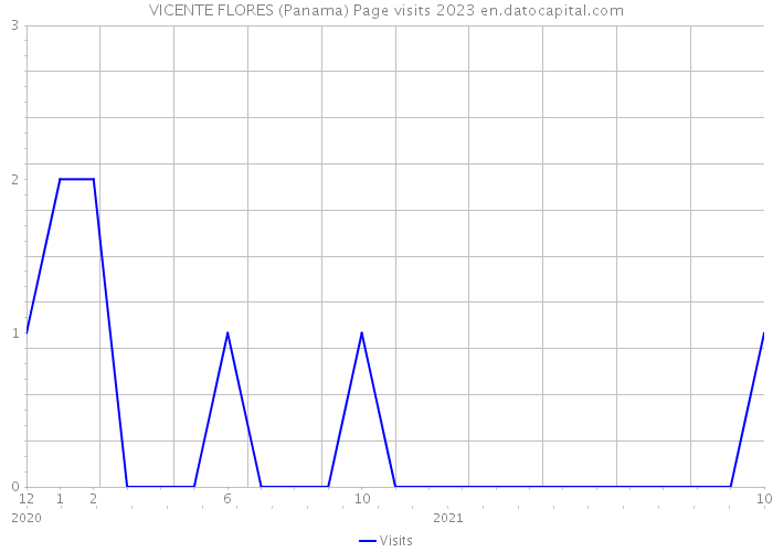 VICENTE FLORES (Panama) Page visits 2023 