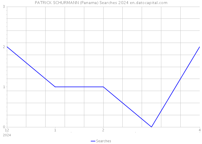 PATRICK SCHURMANN (Panama) Searches 2024 