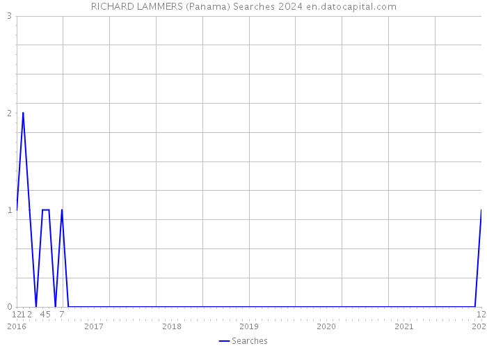 RICHARD LAMMERS (Panama) Searches 2024 