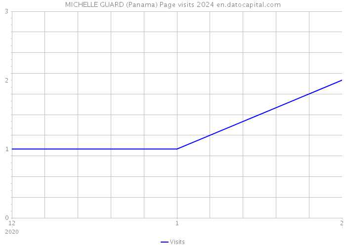 MICHELLE GUARD (Panama) Page visits 2024 