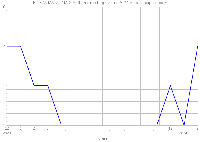 FINEZA MARITIMA S.A. (Panama) Page visits 2024 