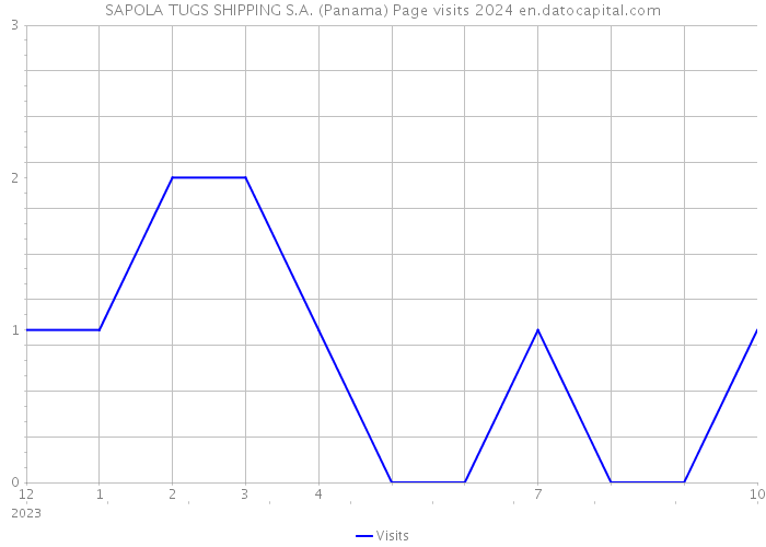SAPOLA TUGS SHIPPING S.A. (Panama) Page visits 2024 