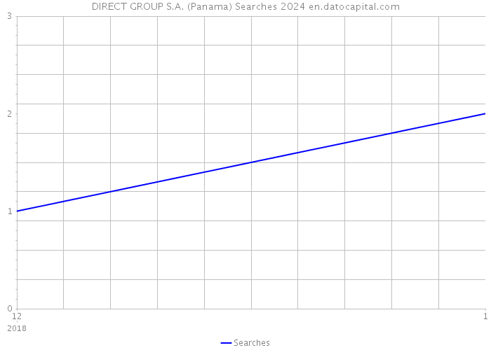DIRECT GROUP S.A. (Panama) Searches 2024 