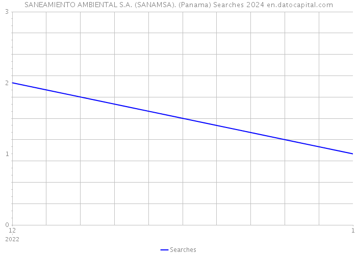 SANEAMIENTO AMBIENTAL S.A. (SANAMSA). (Panama) Searches 2024 