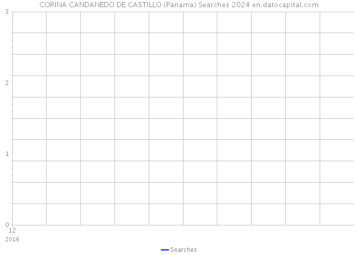 CORINA CANDANEDO DE CASTILLO (Panama) Searches 2024 