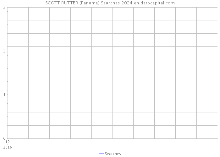 SCOTT RUTTER (Panama) Searches 2024 