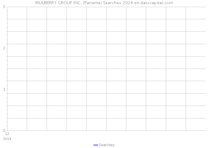 MULBERRY GROUP INC. (Panama) Searches 2024 