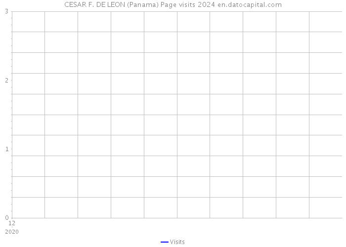 CESAR F. DE LEON (Panama) Page visits 2024 
