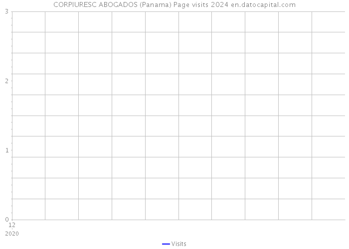 CORPIURESC ABOGADOS (Panama) Page visits 2024 