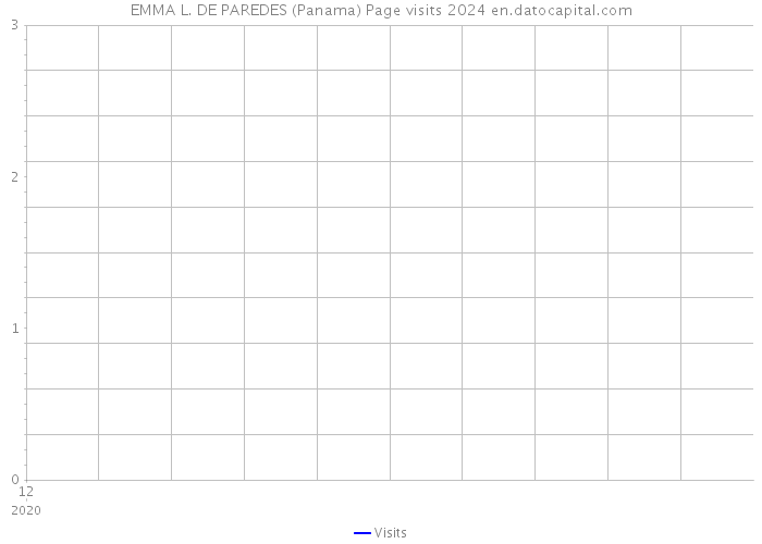 EMMA L. DE PAREDES (Panama) Page visits 2024 