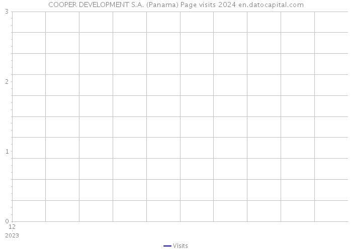 COOPER DEVELOPMENT S.A. (Panama) Page visits 2024 