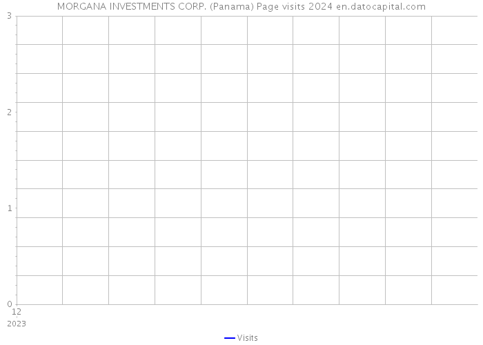MORGANA INVESTMENTS CORP. (Panama) Page visits 2024 