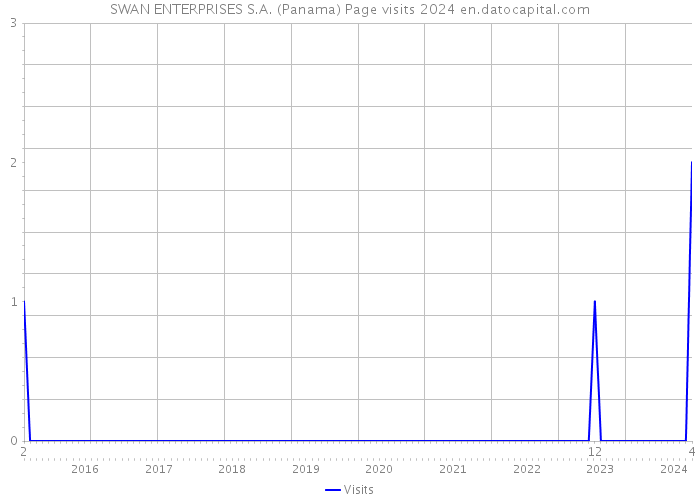 SWAN ENTERPRISES S.A. (Panama) Page visits 2024 