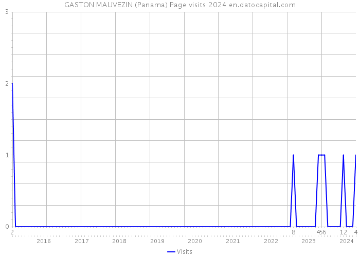 GASTON MAUVEZIN (Panama) Page visits 2024 