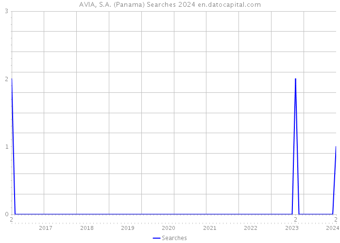 AVIA, S.A. (Panama) Searches 2024 