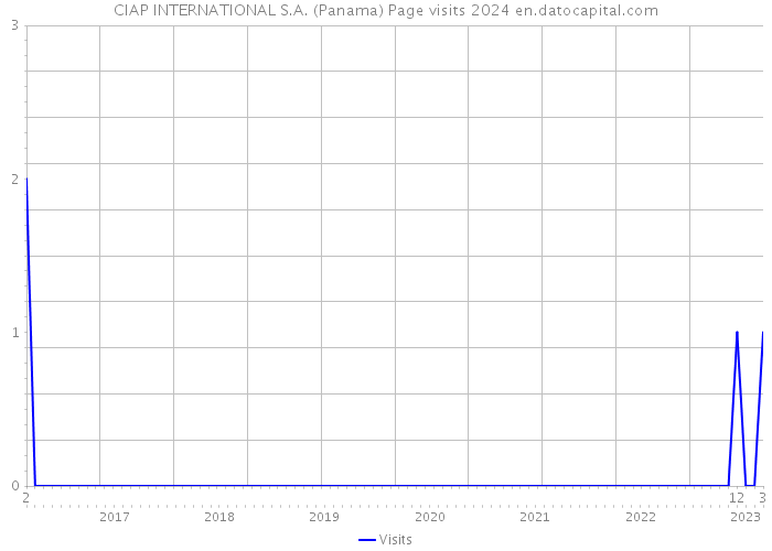 CIAP INTERNATIONAL S.A. (Panama) Page visits 2024 