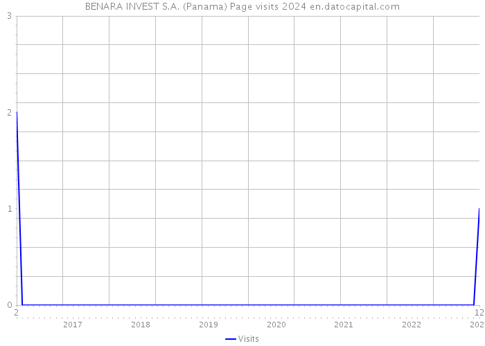 BENARA INVEST S.A. (Panama) Page visits 2024 