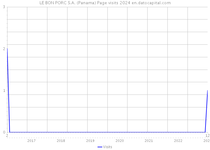 LE BON PORC S.A. (Panama) Page visits 2024 