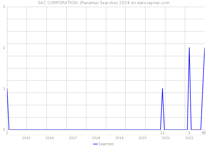 SAC CORPORATION. (Panama) Searches 2024 