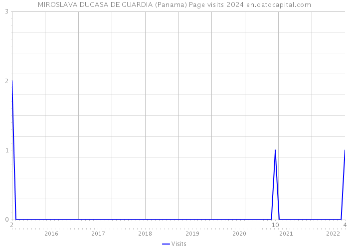 MIROSLAVA DUCASA DE GUARDIA (Panama) Page visits 2024 
