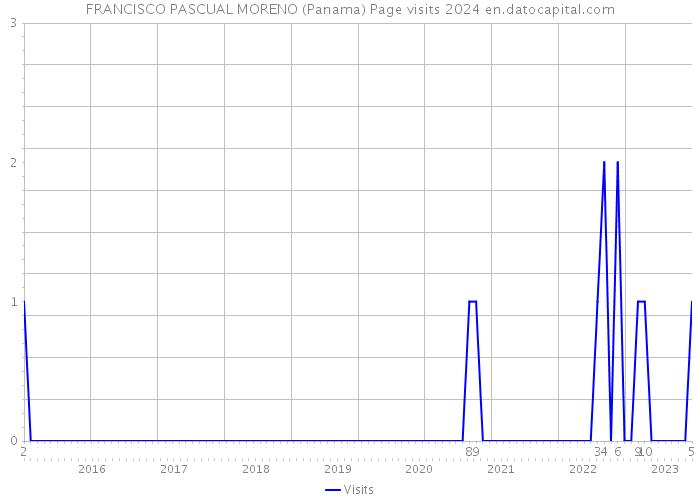 FRANCISCO PASCUAL MORENO (Panama) Page visits 2024 