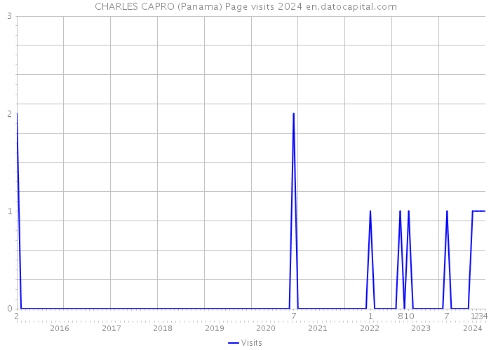 CHARLES CAPRO (Panama) Page visits 2024 