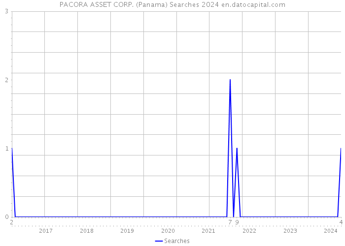 PACORA ASSET CORP. (Panama) Searches 2024 