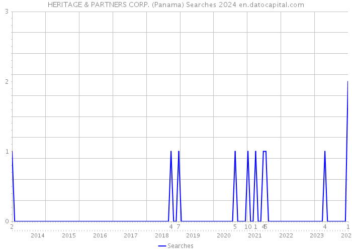 HERITAGE & PARTNERS CORP. (Panama) Searches 2024 