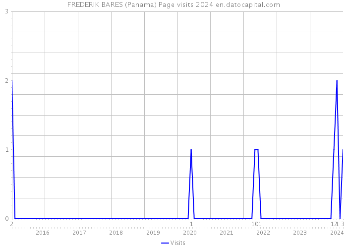 FREDERIK BARES (Panama) Page visits 2024 