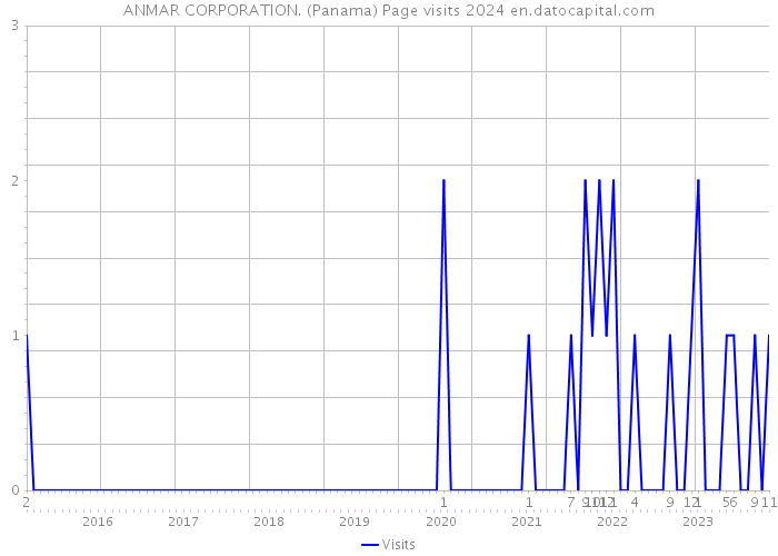 ANMAR CORPORATION. (Panama) Page visits 2024 