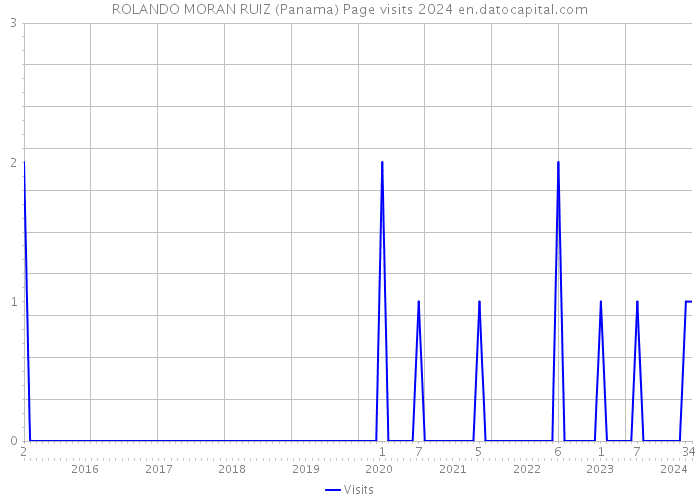 ROLANDO MORAN RUIZ (Panama) Page visits 2024 
