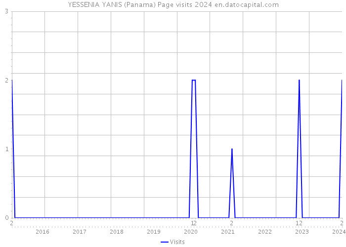 YESSENIA YANIS (Panama) Page visits 2024 