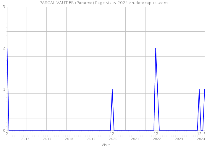PASCAL VAUTIER (Panama) Page visits 2024 