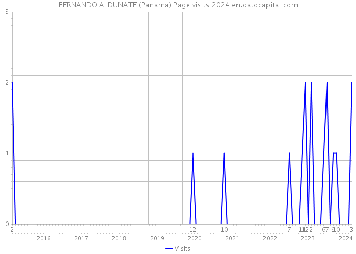 FERNANDO ALDUNATE (Panama) Page visits 2024 